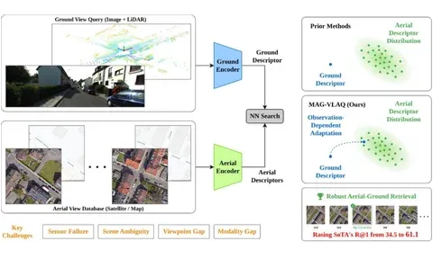 Overview of the MAG-VLAQ aerial-ground place recognition method